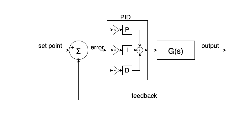 Control Theory | Ball & Beam